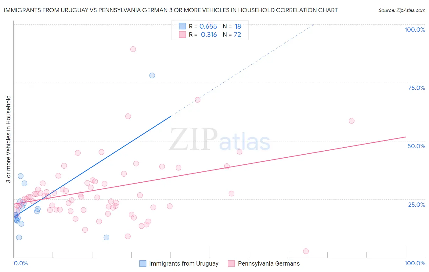 Immigrants from Uruguay vs Pennsylvania German 3 or more Vehicles in Household