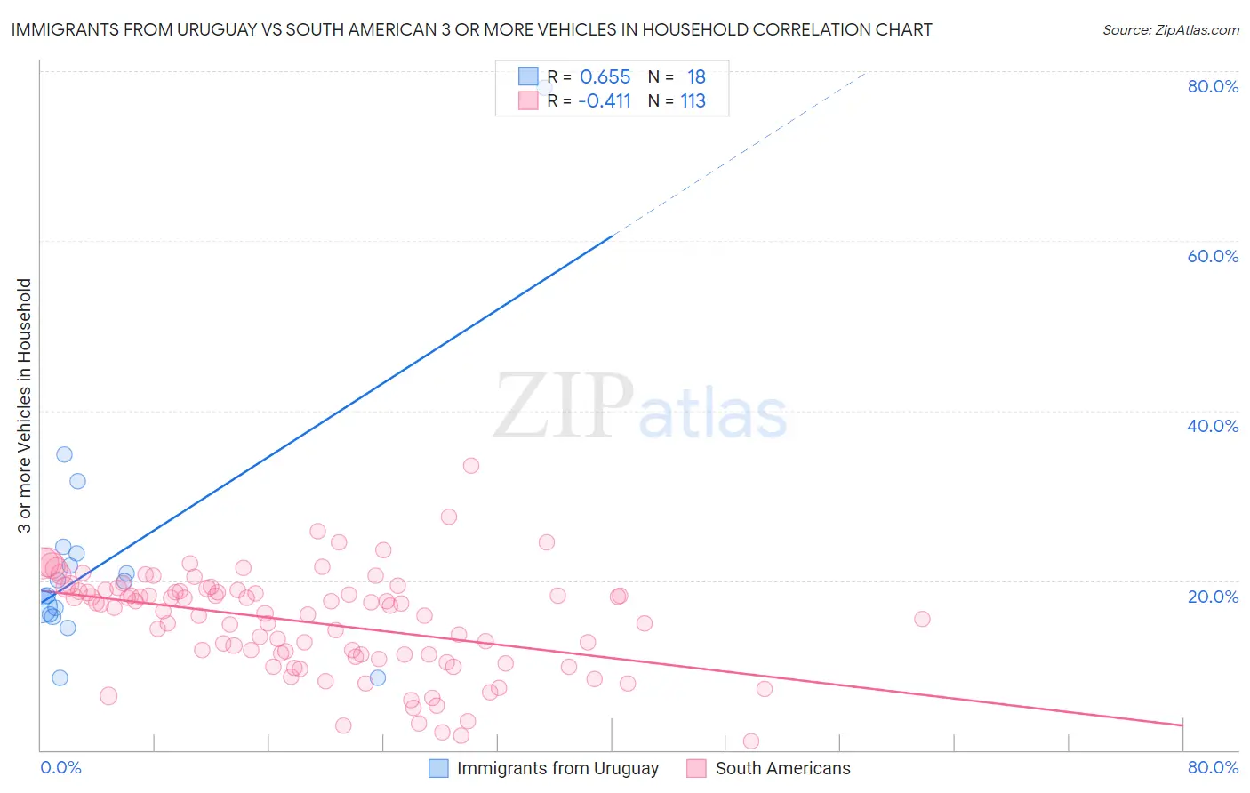 Immigrants from Uruguay vs South American 3 or more Vehicles in Household