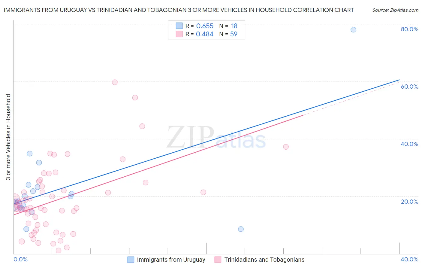 Immigrants from Uruguay vs Trinidadian and Tobagonian 3 or more Vehicles in Household