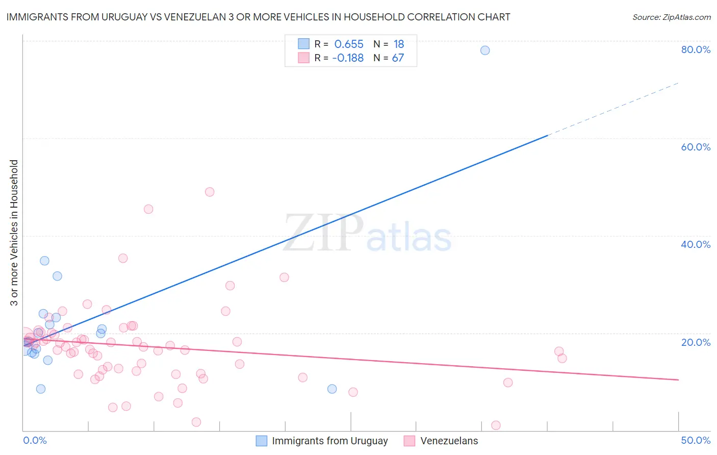 Immigrants from Uruguay vs Venezuelan 3 or more Vehicles in Household