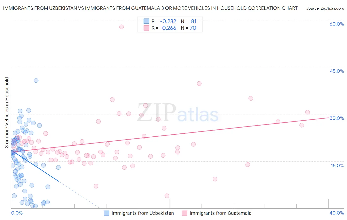 Immigrants from Uzbekistan vs Immigrants from Guatemala 3 or more Vehicles in Household