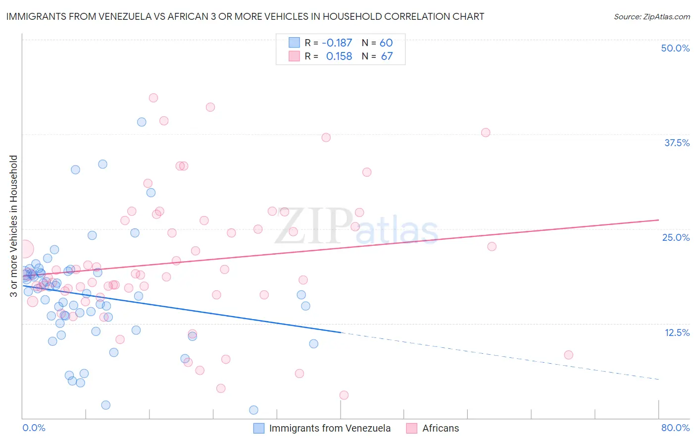Immigrants from Venezuela vs African 3 or more Vehicles in Household