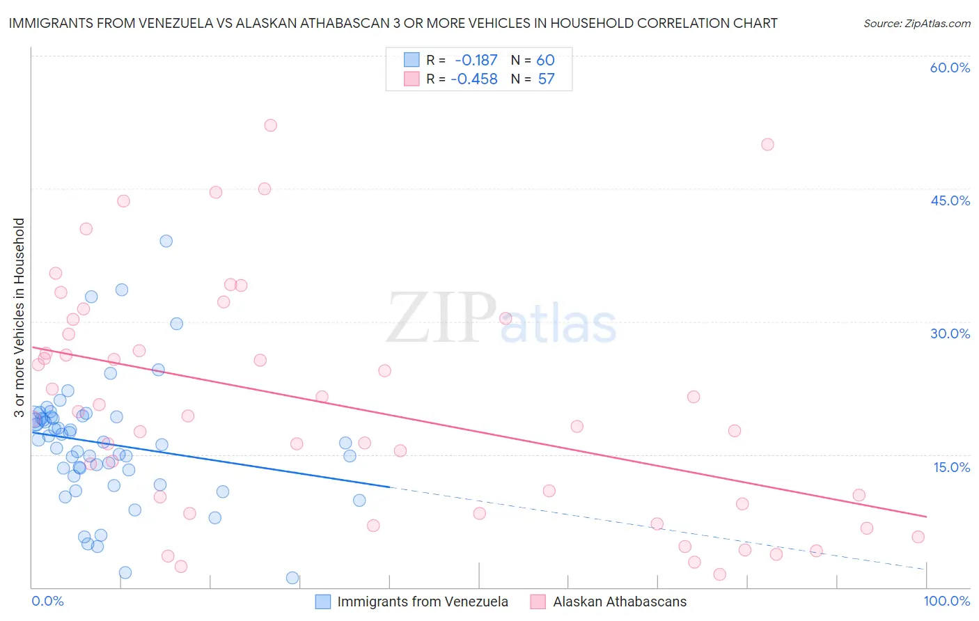 Immigrants from Venezuela vs Alaskan Athabascan 3 or more Vehicles in Household