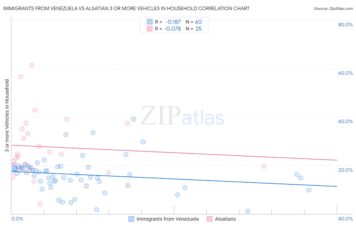 Immigrants from Venezuela vs Alsatian 3 or more Vehicles in Household