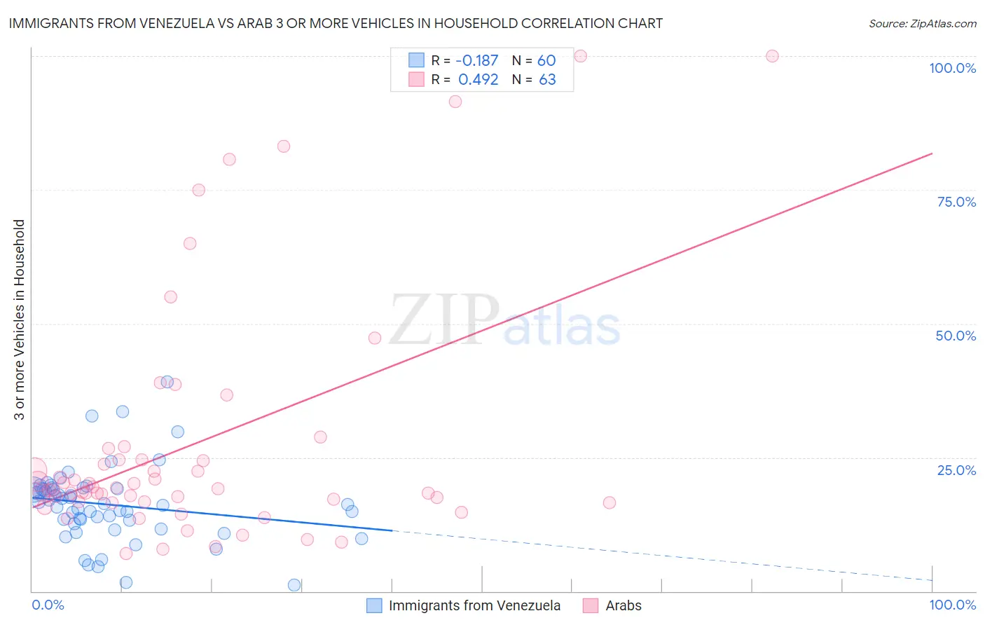 Immigrants from Venezuela vs Arab 3 or more Vehicles in Household