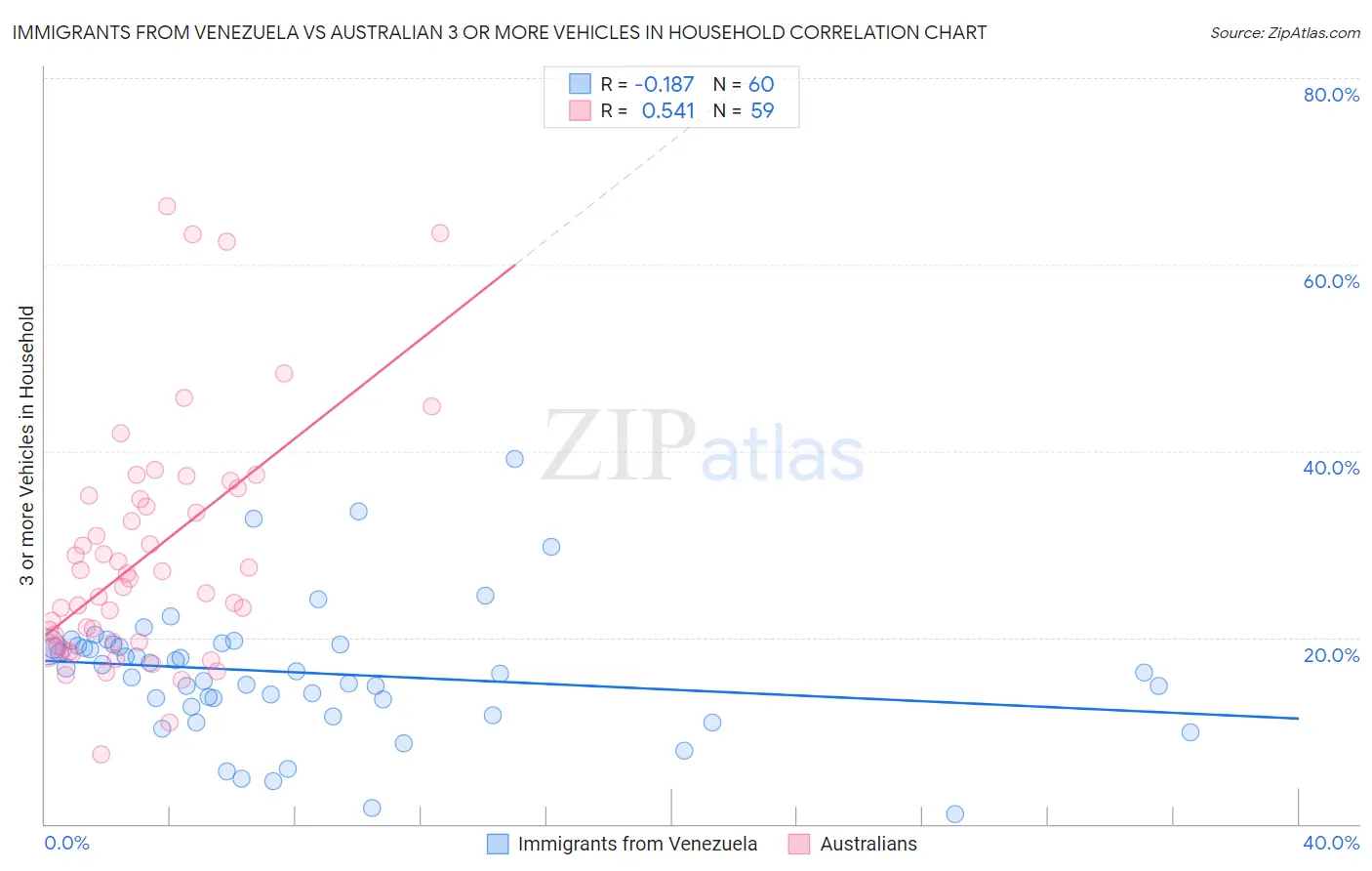 Immigrants from Venezuela vs Australian 3 or more Vehicles in Household