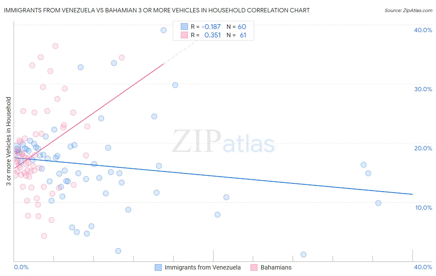 Immigrants from Venezuela vs Bahamian 3 or more Vehicles in Household