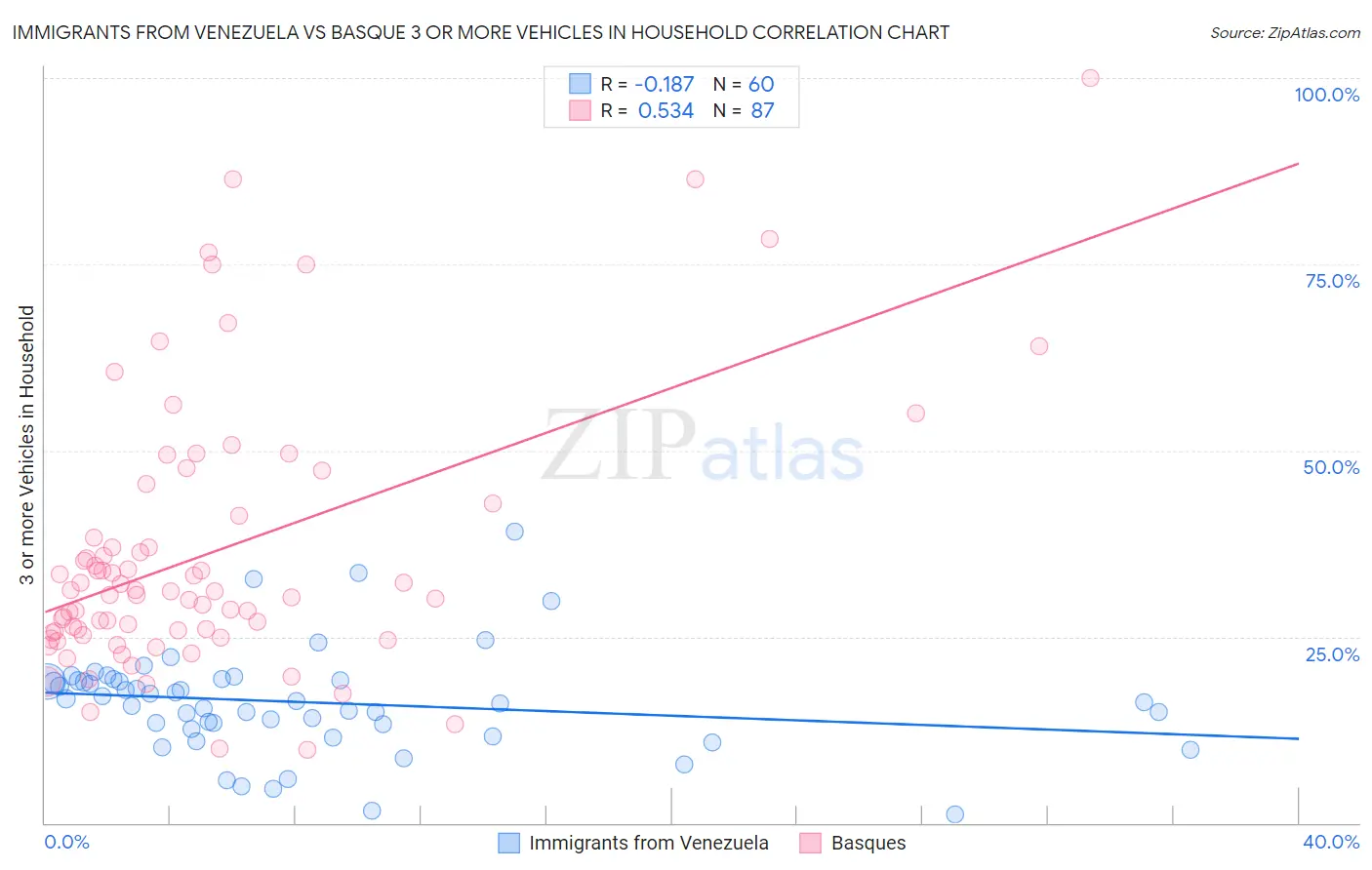 Immigrants from Venezuela vs Basque 3 or more Vehicles in Household