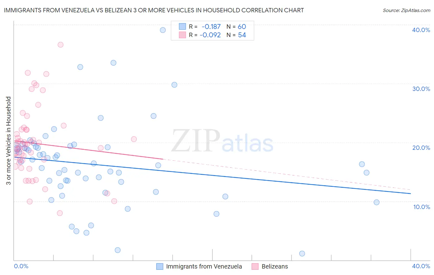 Immigrants from Venezuela vs Belizean 3 or more Vehicles in Household