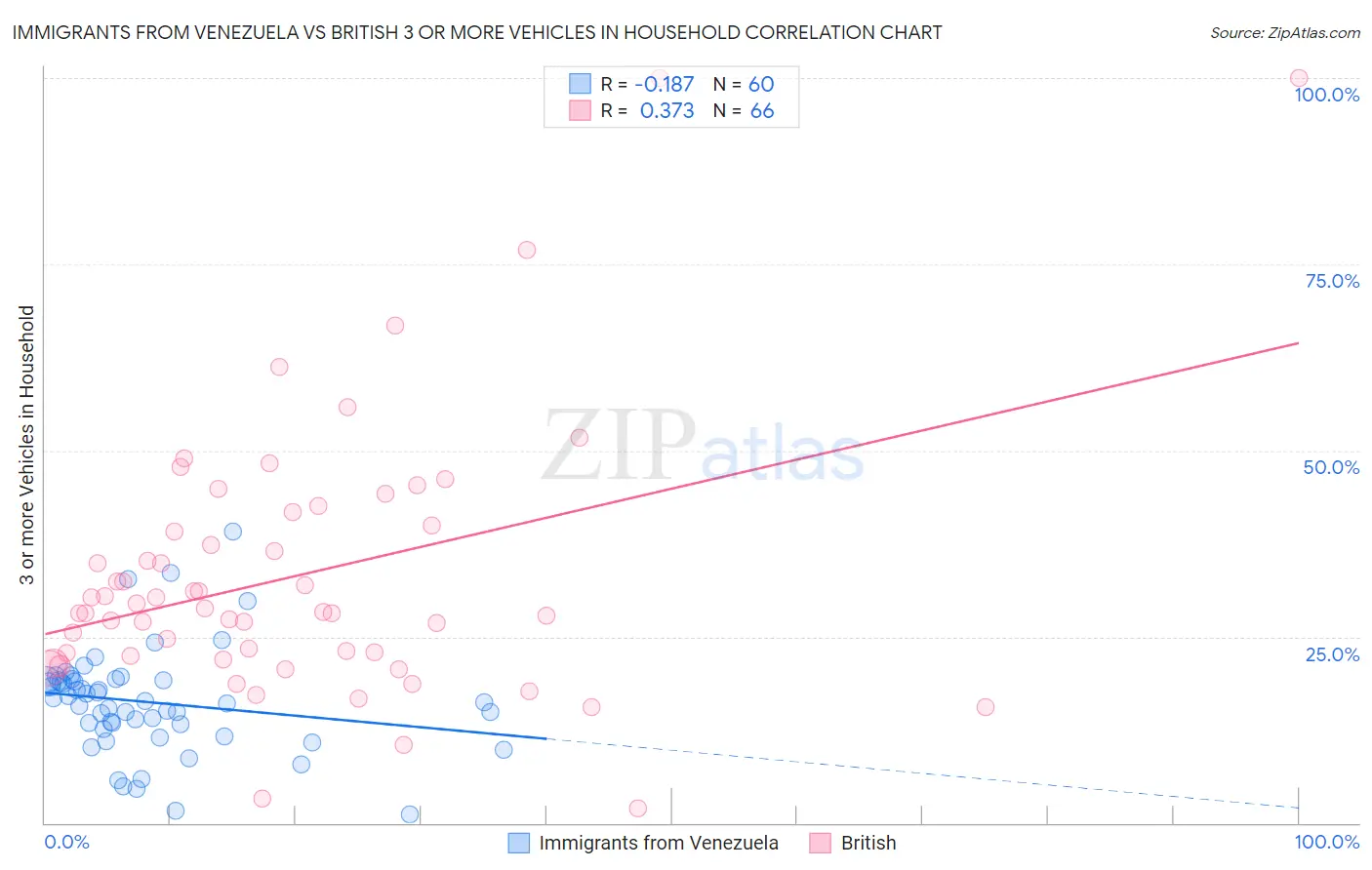 Immigrants from Venezuela vs British 3 or more Vehicles in Household