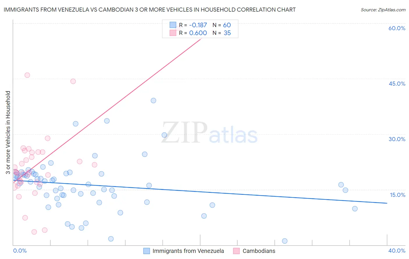 Immigrants from Venezuela vs Cambodian 3 or more Vehicles in Household