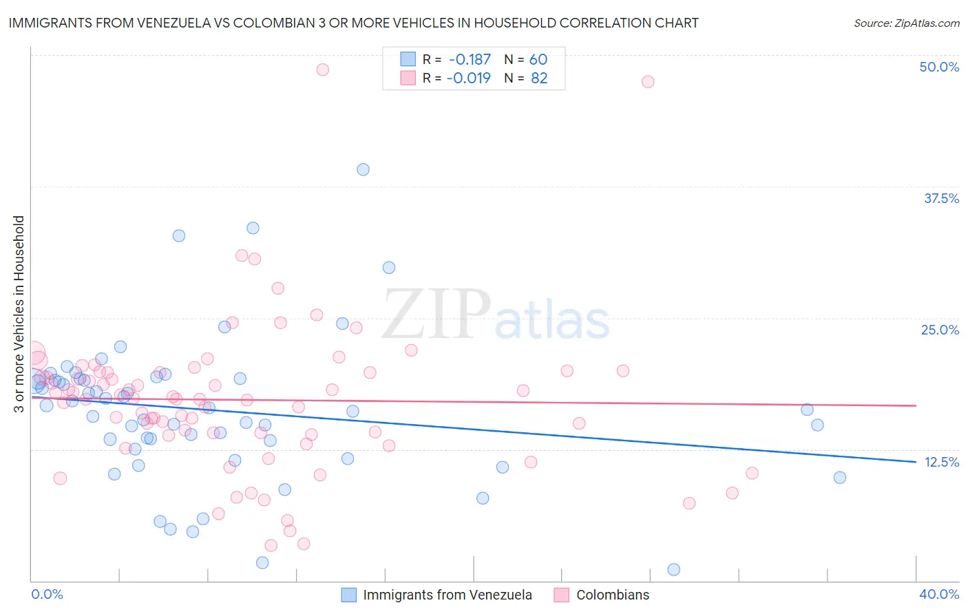 Immigrants from Venezuela vs Colombian 3 or more Vehicles in Household