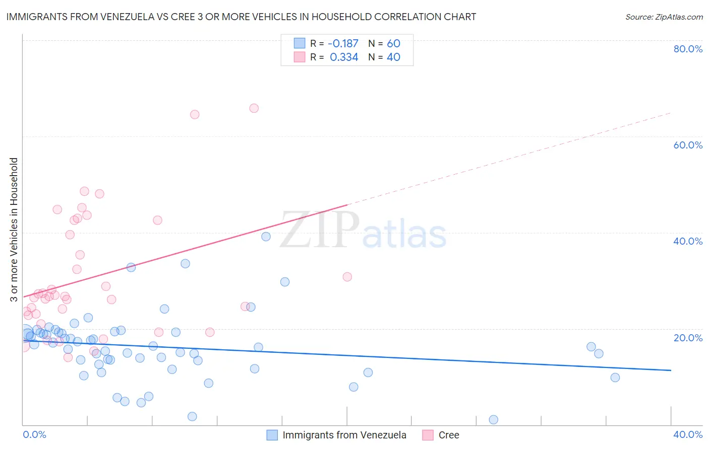 Immigrants from Venezuela vs Cree 3 or more Vehicles in Household