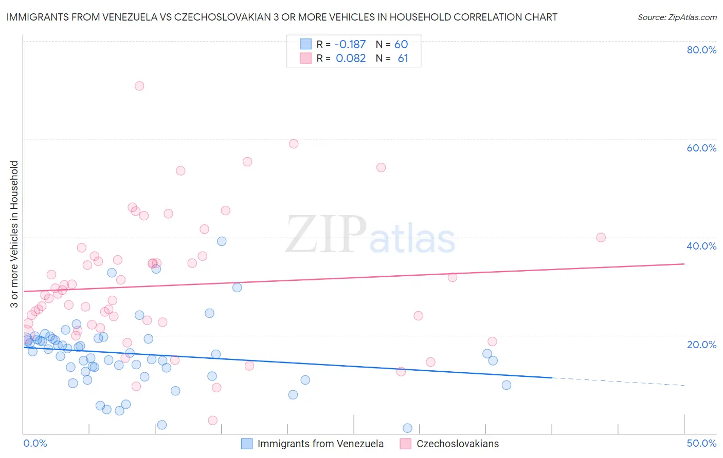 Immigrants from Venezuela vs Czechoslovakian 3 or more Vehicles in Household