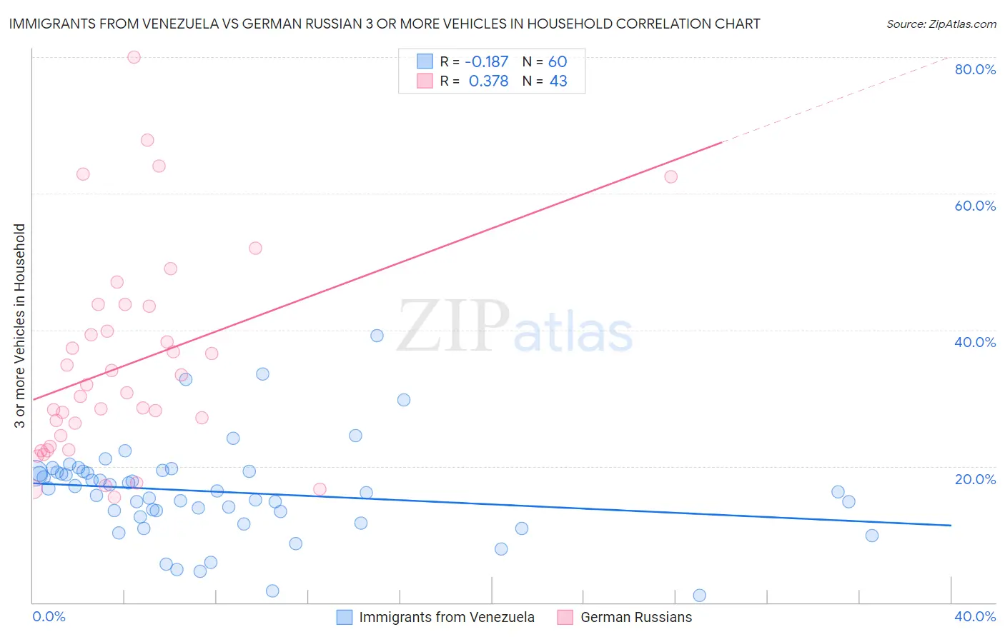 Immigrants from Venezuela vs German Russian 3 or more Vehicles in Household