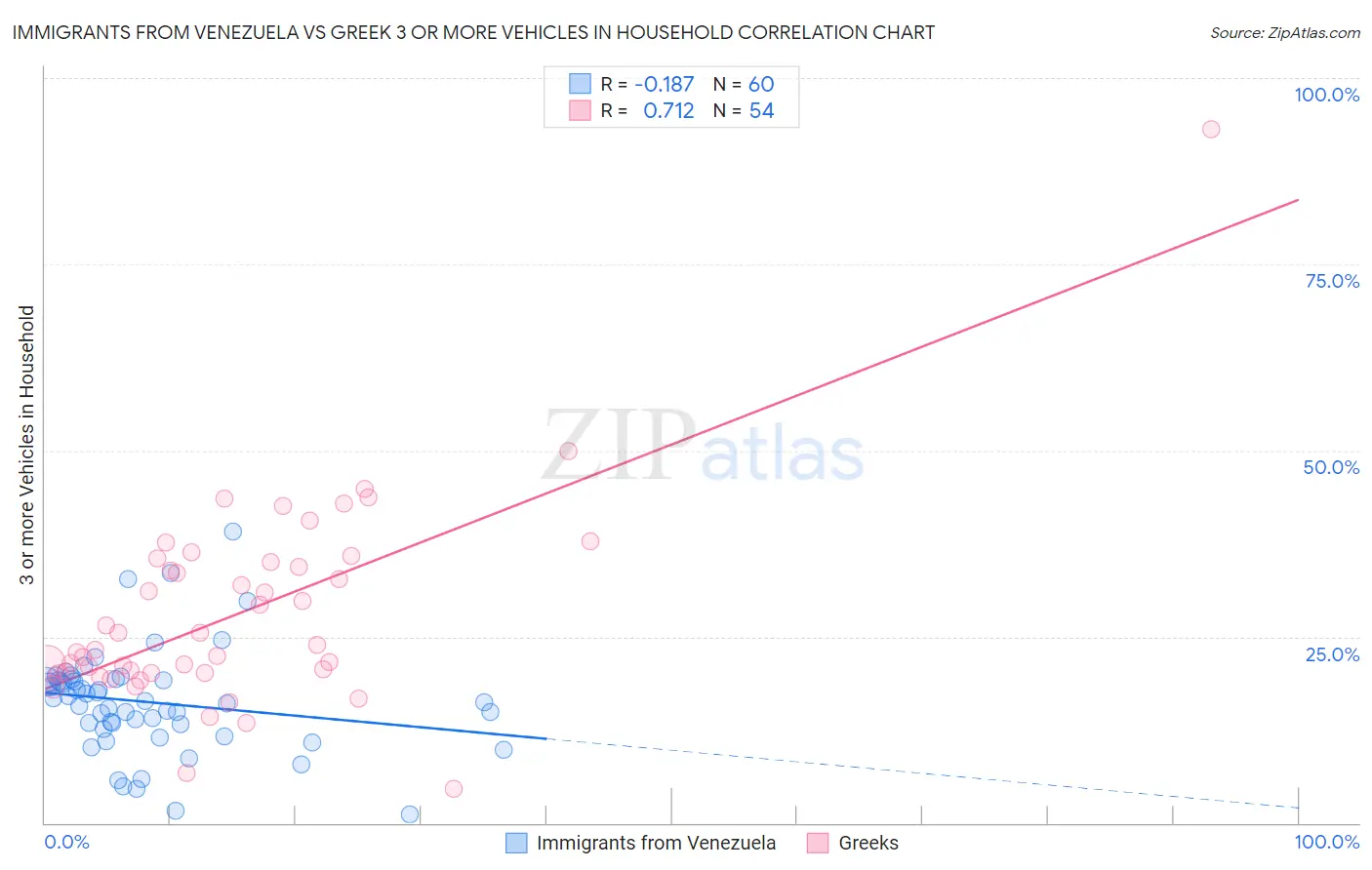 Immigrants from Venezuela vs Greek 3 or more Vehicles in Household