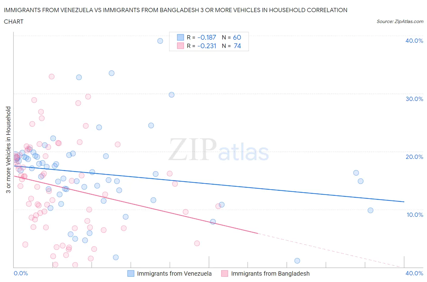 Immigrants from Venezuela vs Immigrants from Bangladesh 3 or more Vehicles in Household