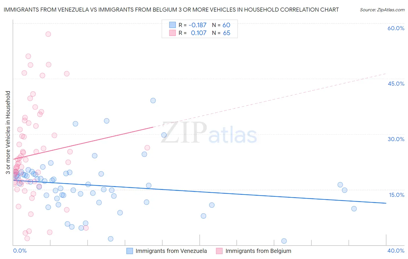 Immigrants from Venezuela vs Immigrants from Belgium 3 or more Vehicles in Household
