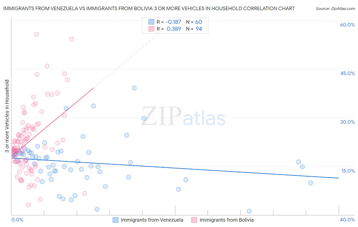 Immigrants from Venezuela vs Immigrants from Bolivia 3 or more Vehicles in Household