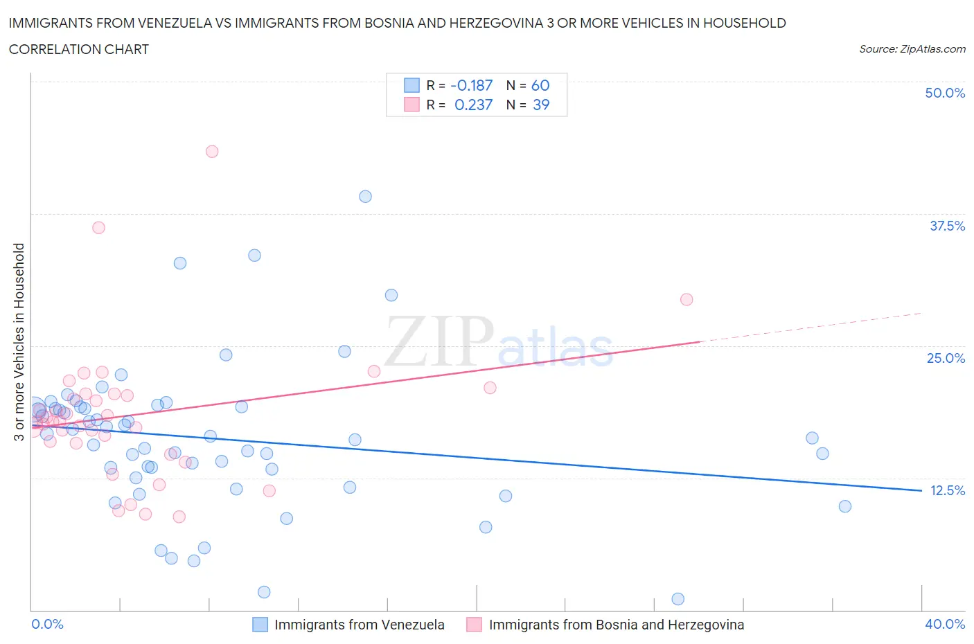 Immigrants from Venezuela vs Immigrants from Bosnia and Herzegovina 3 or more Vehicles in Household