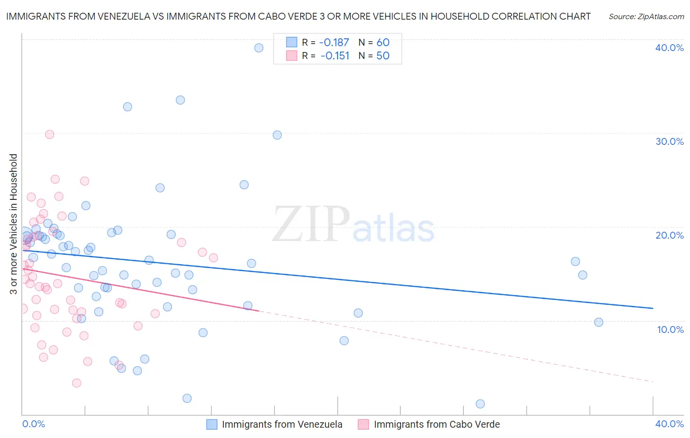 Immigrants from Venezuela vs Immigrants from Cabo Verde 3 or more Vehicles in Household