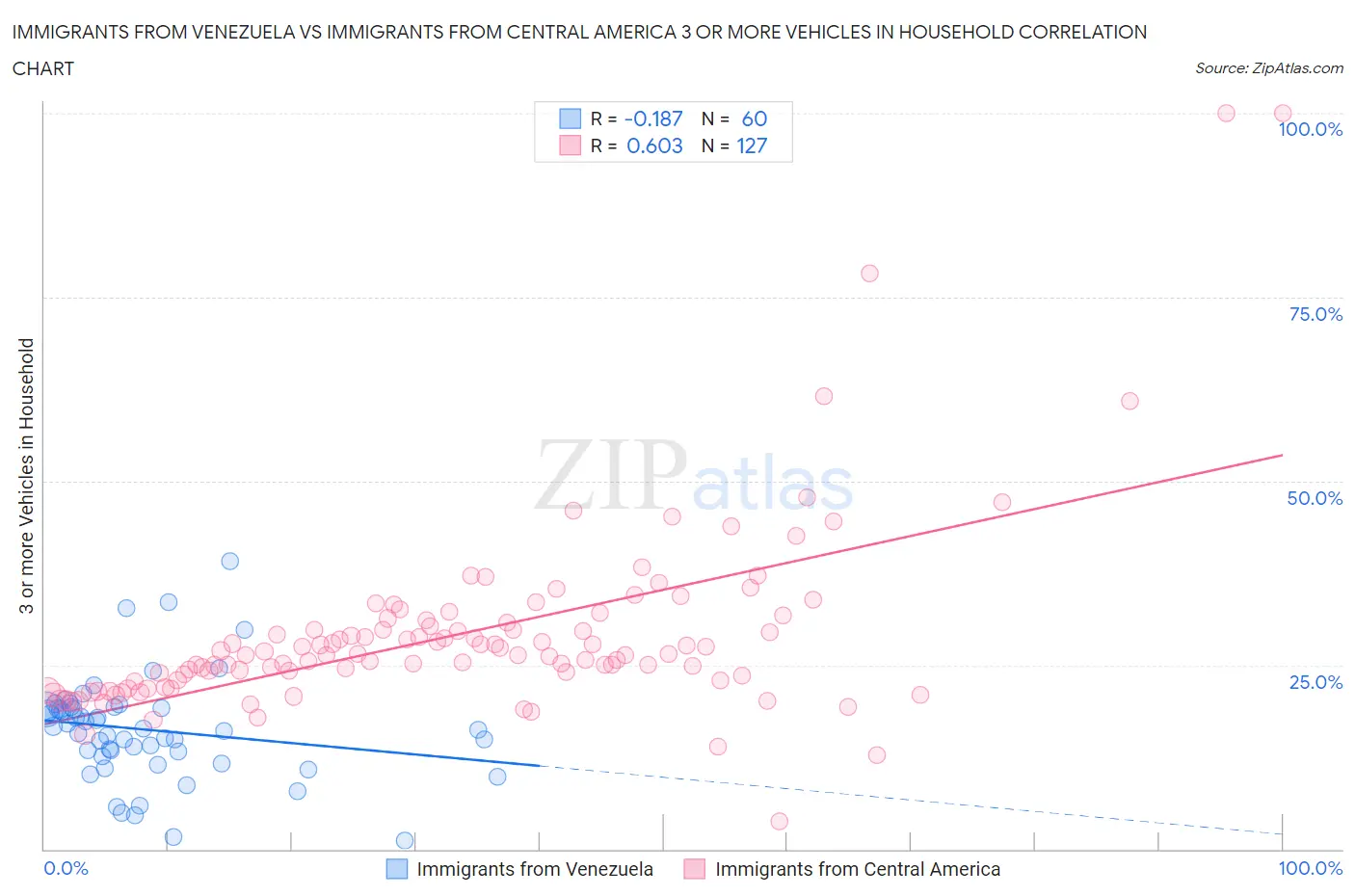 Immigrants from Venezuela vs Immigrants from Central America 3 or more Vehicles in Household