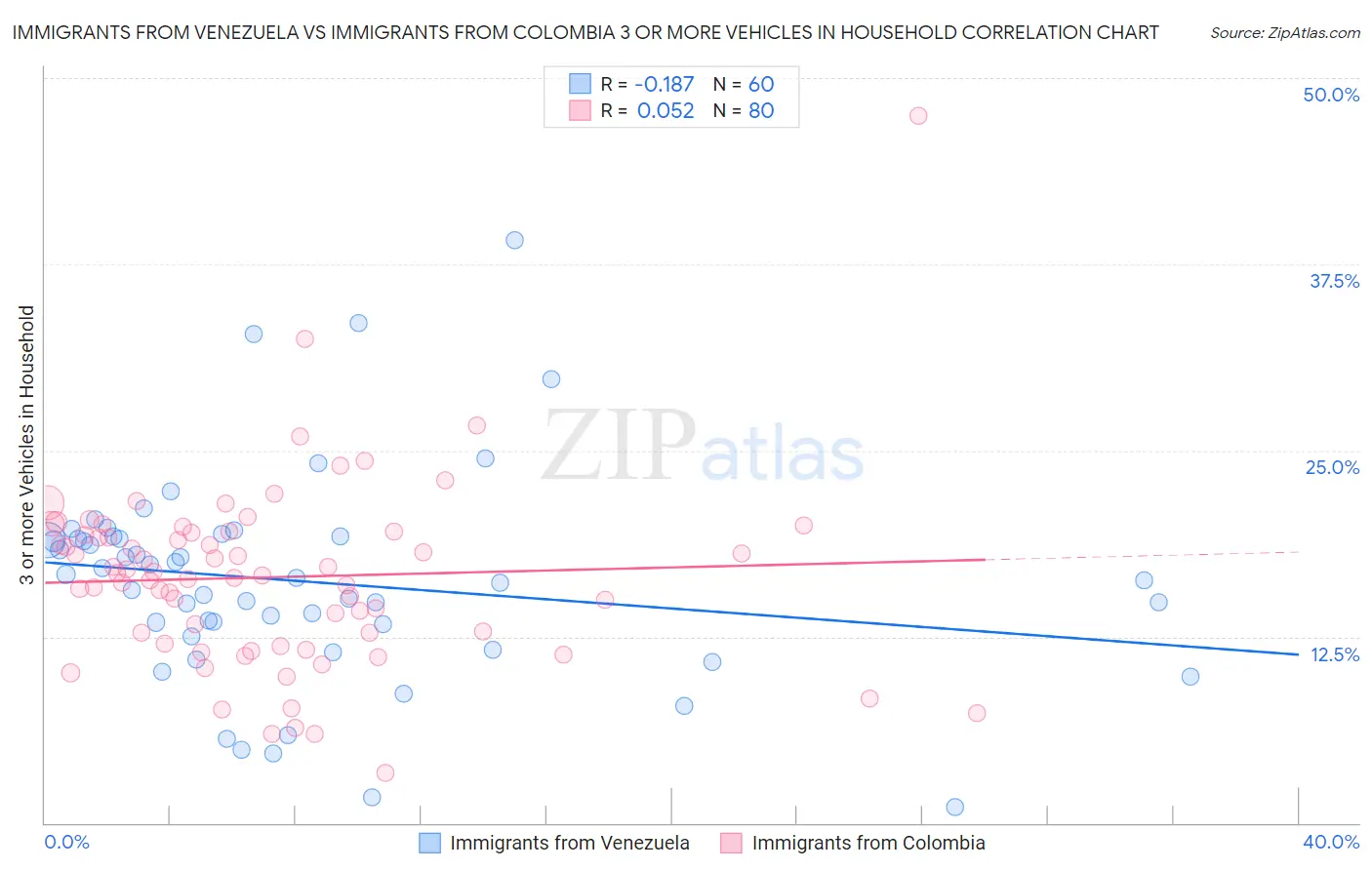 Immigrants from Venezuela vs Immigrants from Colombia 3 or more Vehicles in Household