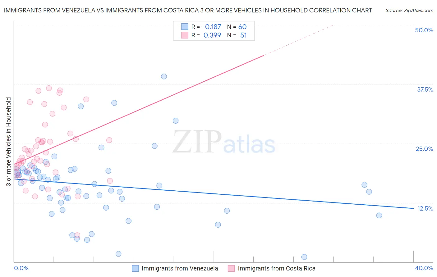 Immigrants from Venezuela vs Immigrants from Costa Rica 3 or more Vehicles in Household
