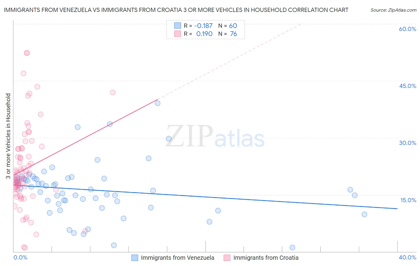 Immigrants from Venezuela vs Immigrants from Croatia 3 or more Vehicles in Household