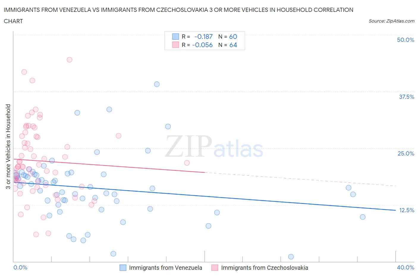 Immigrants from Venezuela vs Immigrants from Czechoslovakia 3 or more Vehicles in Household