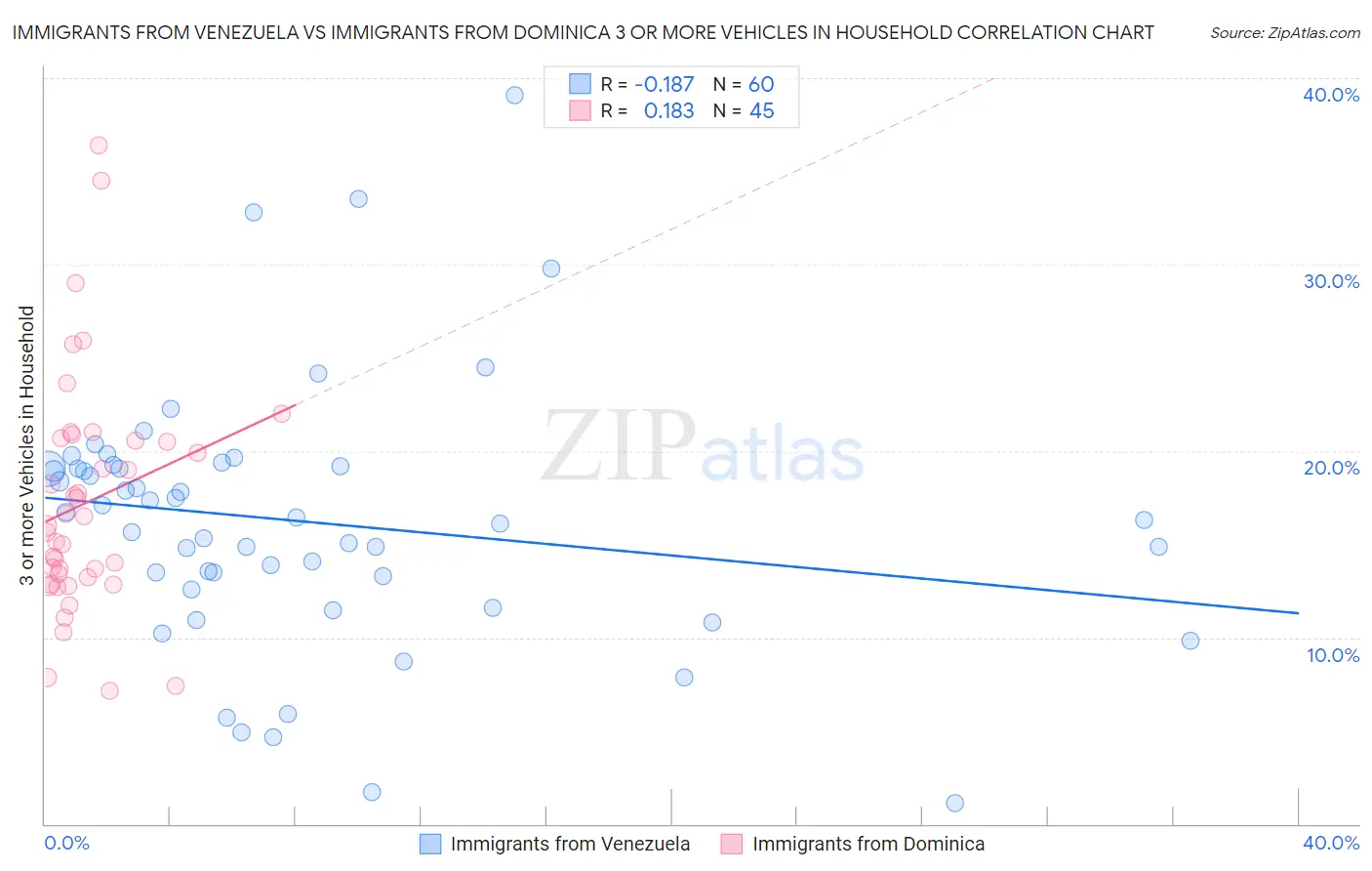 Immigrants from Venezuela vs Immigrants from Dominica 3 or more Vehicles in Household