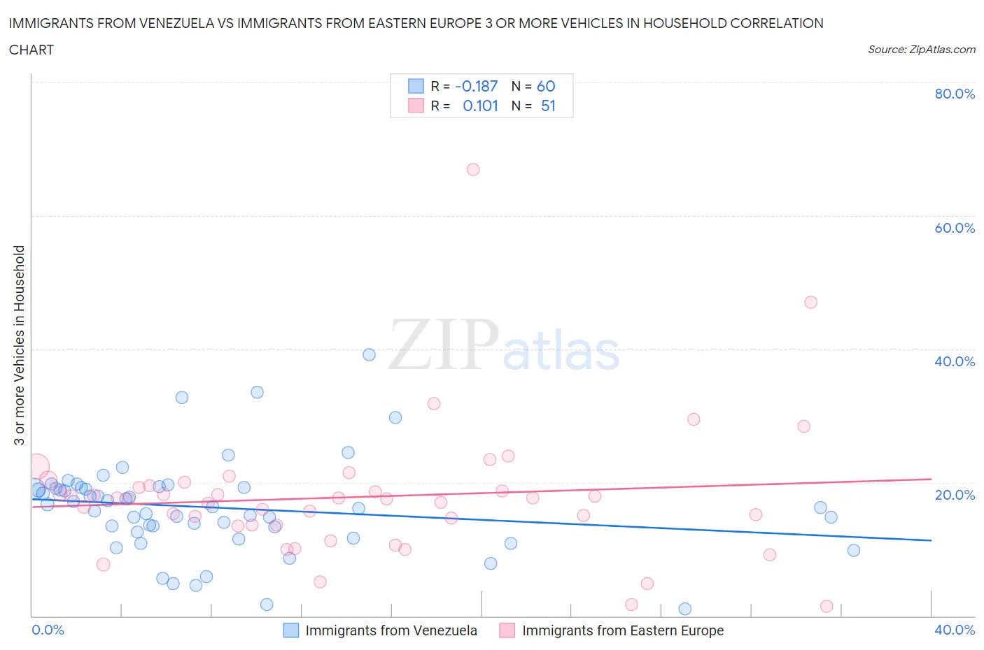 Immigrants from Venezuela vs Immigrants from Eastern Europe 3 or more Vehicles in Household