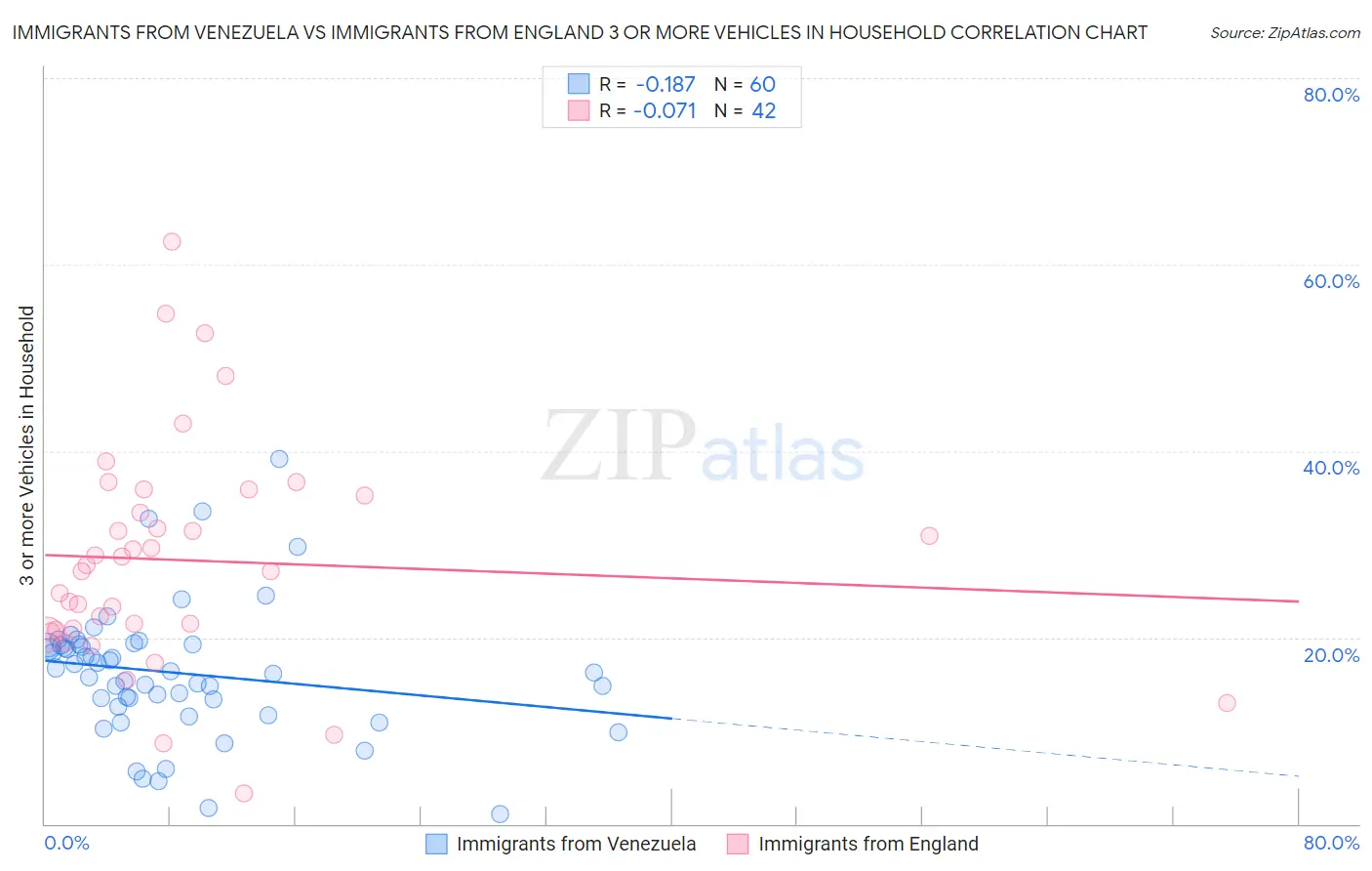 Immigrants from Venezuela vs Immigrants from England 3 or more Vehicles in Household