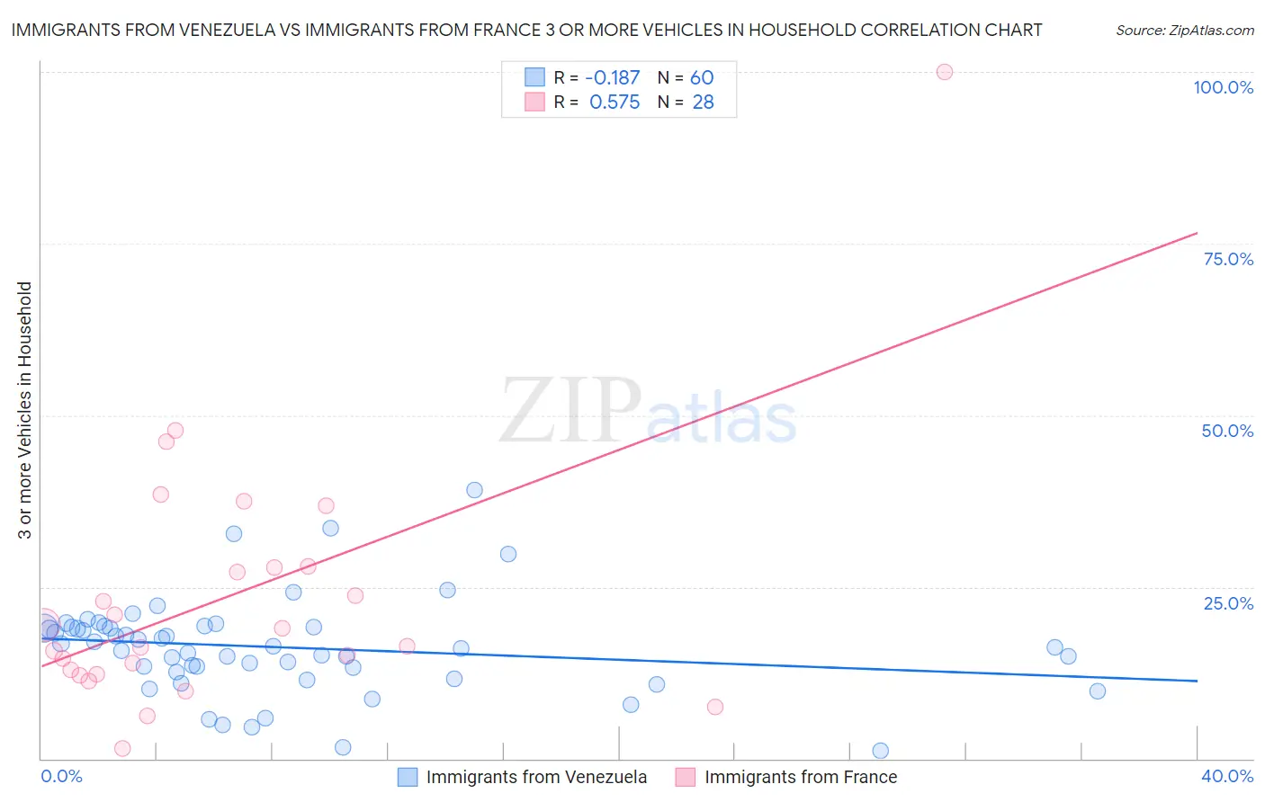 Immigrants from Venezuela vs Immigrants from France 3 or more Vehicles in Household