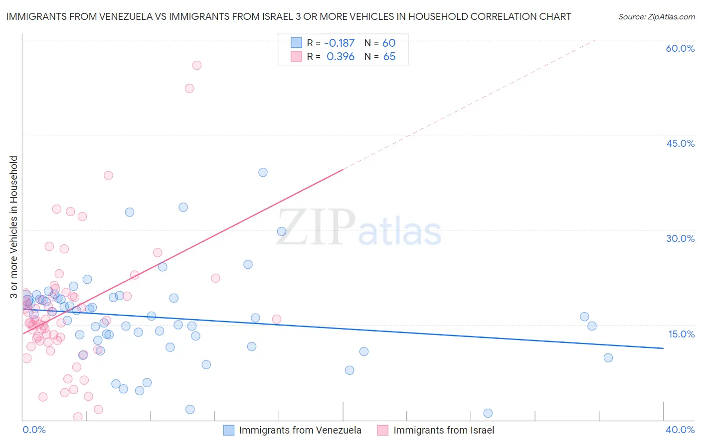 Immigrants from Venezuela vs Immigrants from Israel 3 or more Vehicles in Household