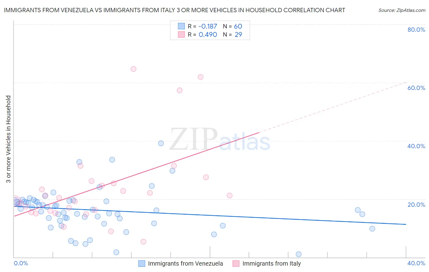 Immigrants from Venezuela vs Immigrants from Italy 3 or more Vehicles in Household