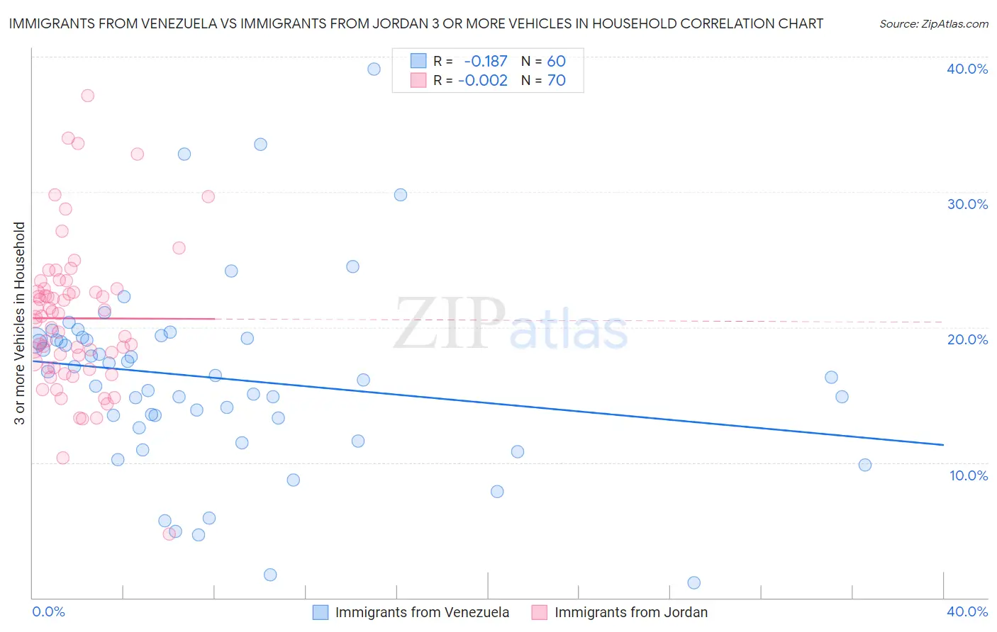 Immigrants from Venezuela vs Immigrants from Jordan 3 or more Vehicles in Household