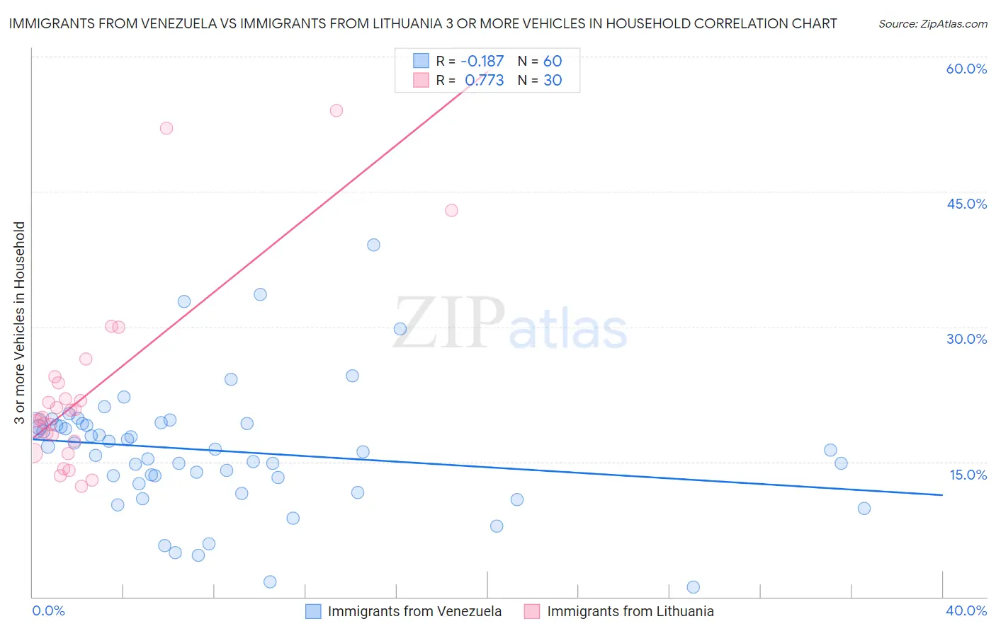 Immigrants from Venezuela vs Immigrants from Lithuania 3 or more Vehicles in Household