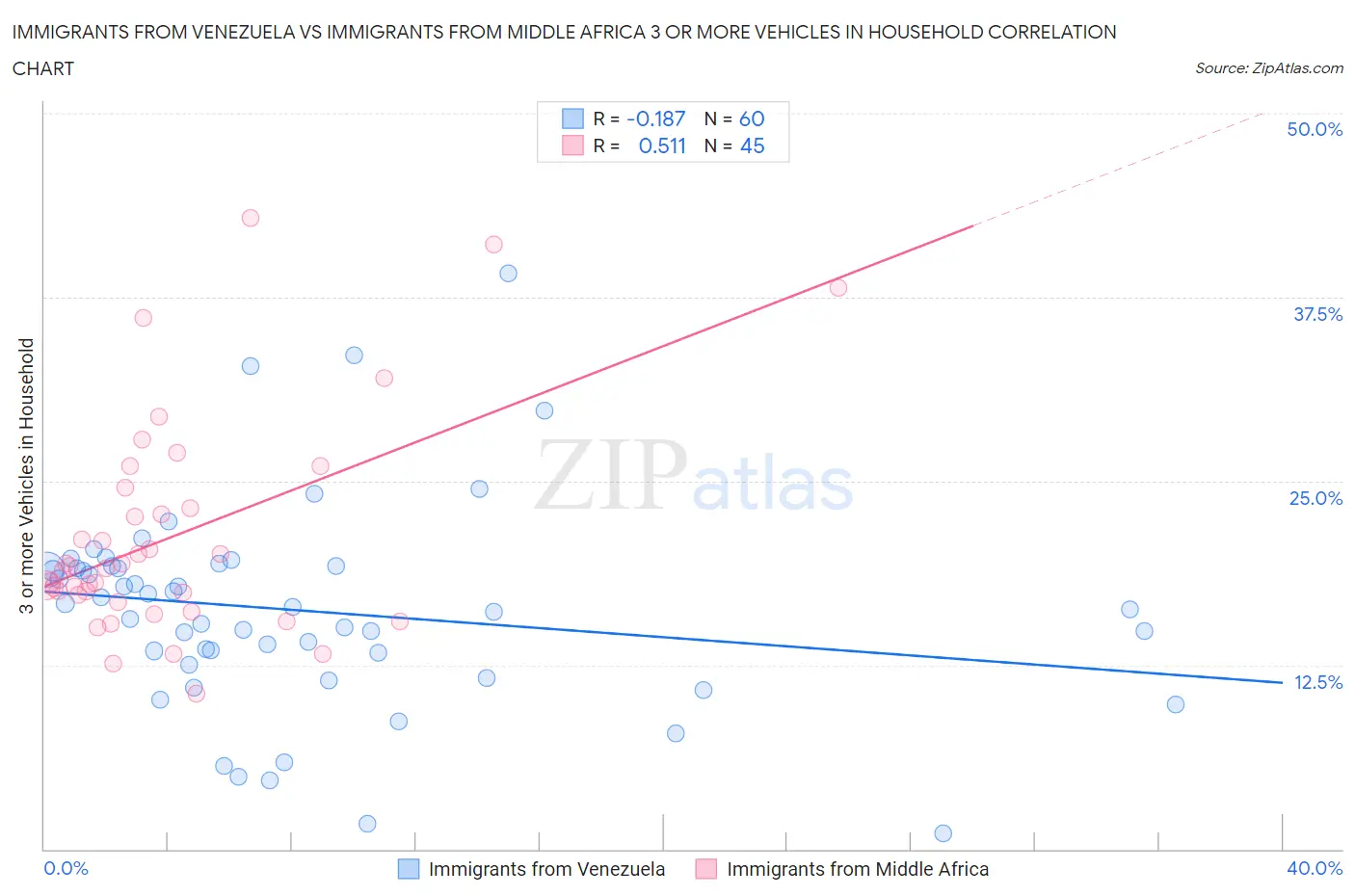 Immigrants from Venezuela vs Immigrants from Middle Africa 3 or more Vehicles in Household