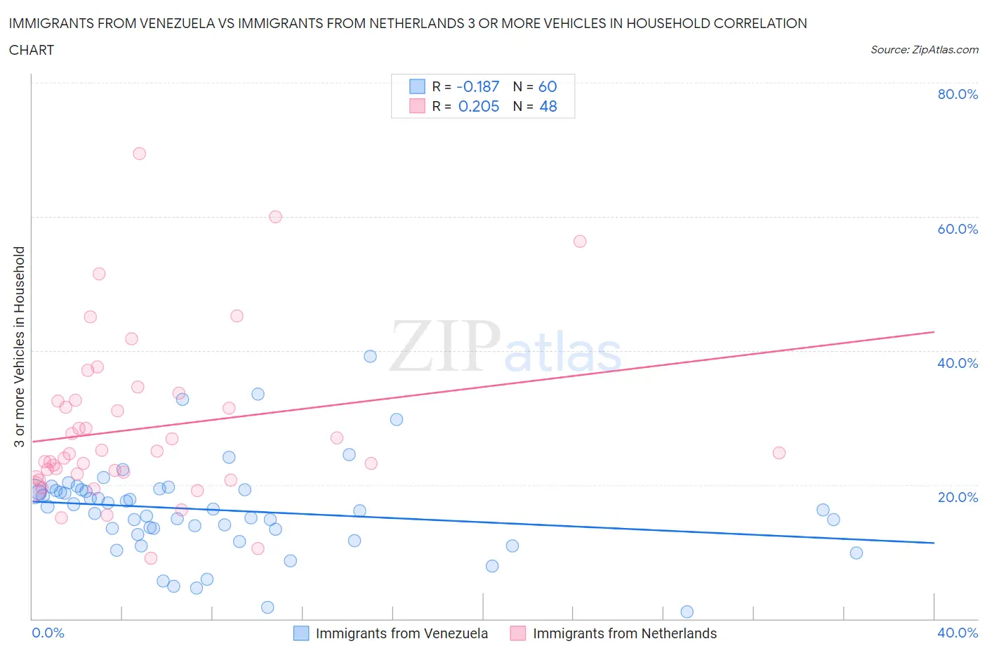 Immigrants from Venezuela vs Immigrants from Netherlands 3 or more Vehicles in Household