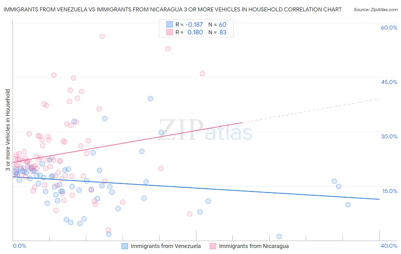 Immigrants from Venezuela vs Immigrants from Nicaragua 3 or more Vehicles in Household