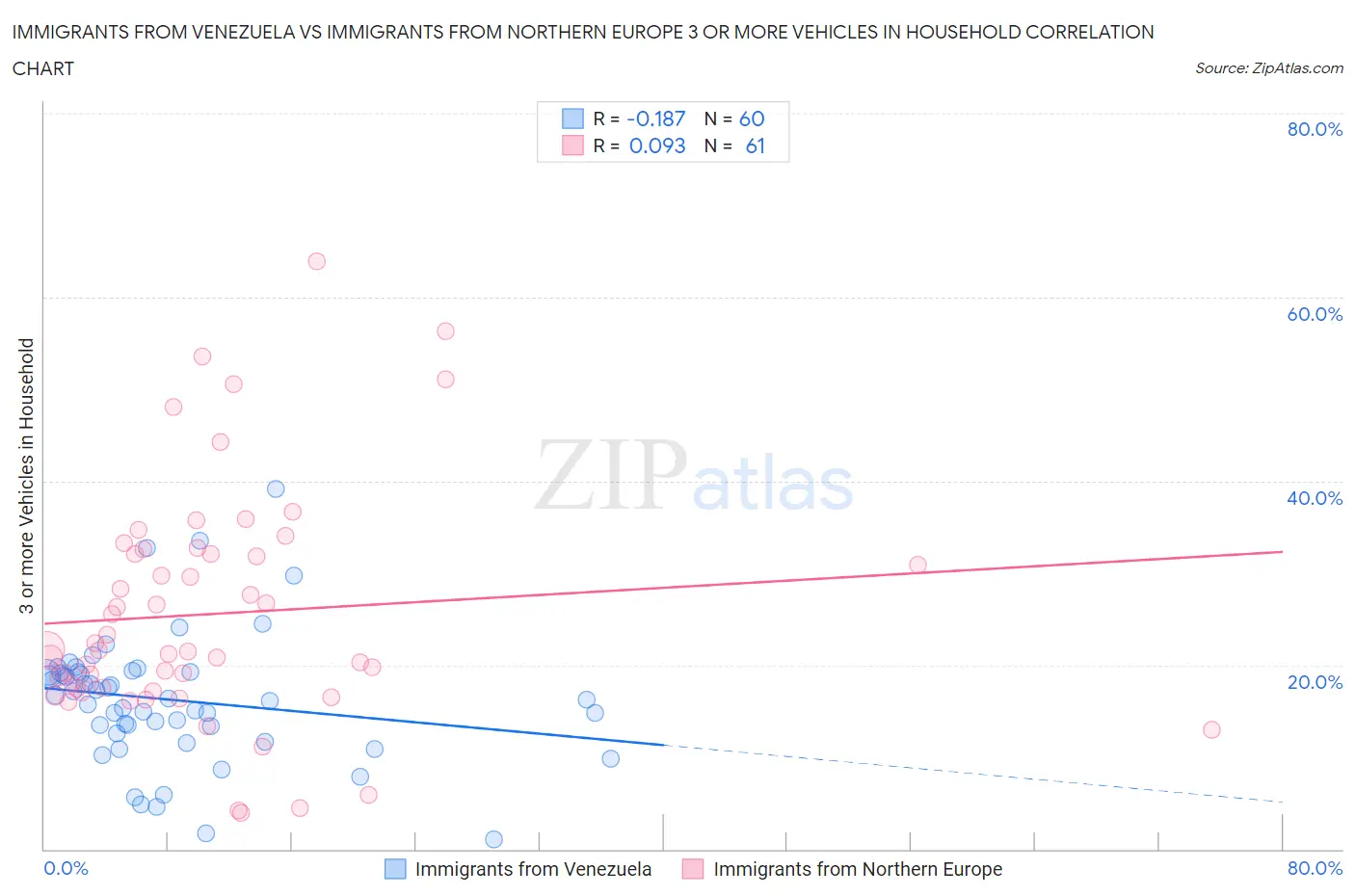 Immigrants from Venezuela vs Immigrants from Northern Europe 3 or more Vehicles in Household