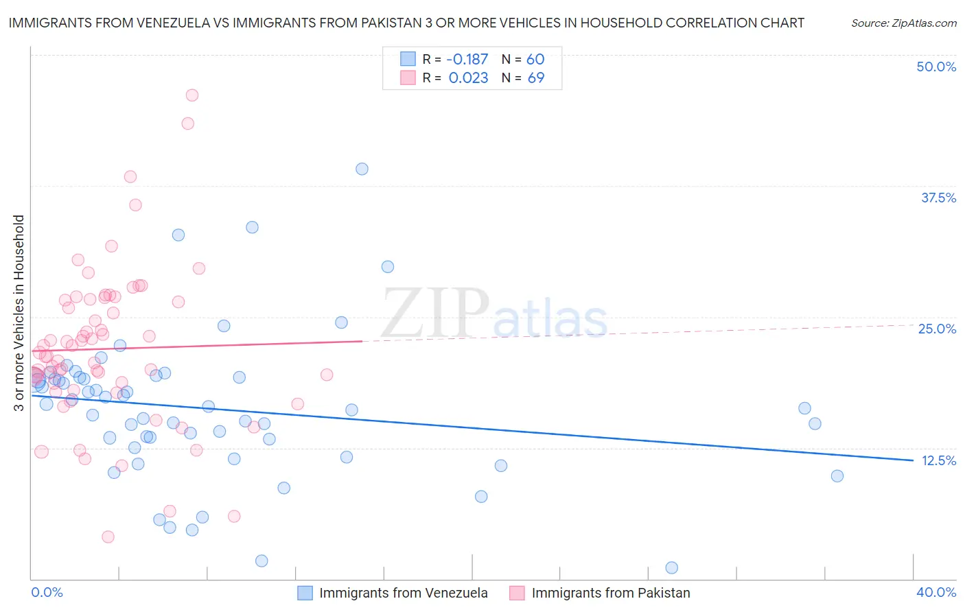 Immigrants from Venezuela vs Immigrants from Pakistan 3 or more Vehicles in Household