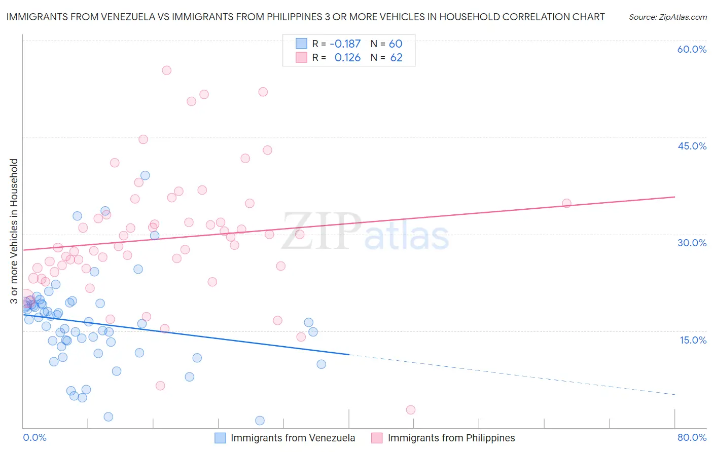 Immigrants from Venezuela vs Immigrants from Philippines 3 or more Vehicles in Household