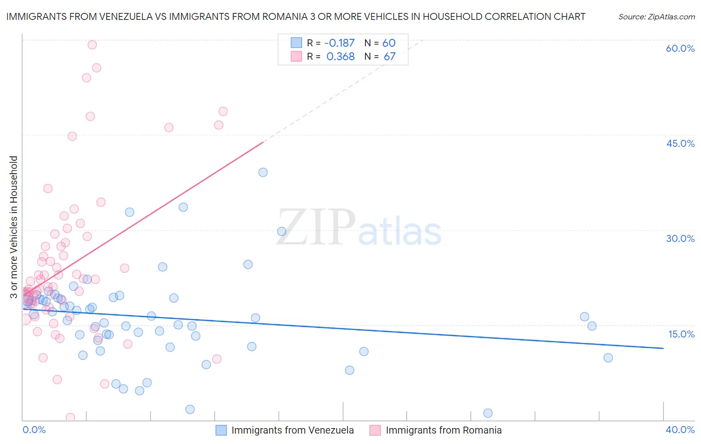 Immigrants from Venezuela vs Immigrants from Romania 3 or more Vehicles in Household