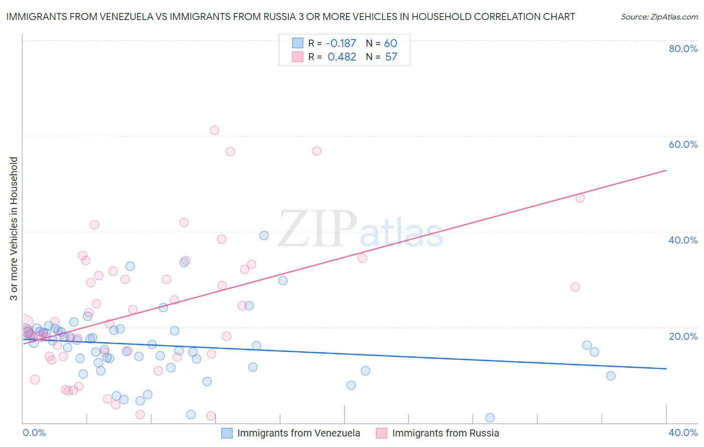 Immigrants from Venezuela vs Immigrants from Russia 3 or more Vehicles in Household