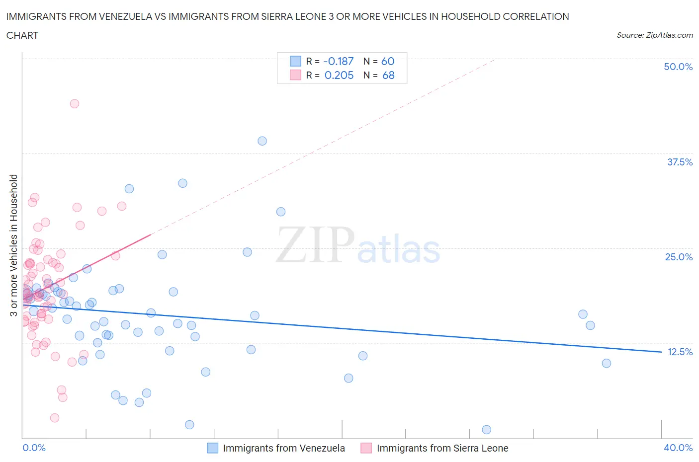 Immigrants from Venezuela vs Immigrants from Sierra Leone 3 or more Vehicles in Household