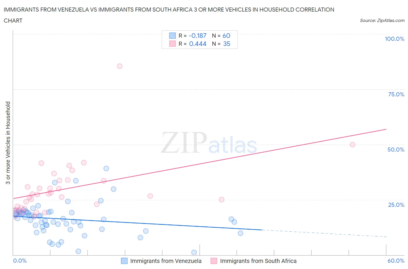 Immigrants from Venezuela vs Immigrants from South Africa 3 or more Vehicles in Household