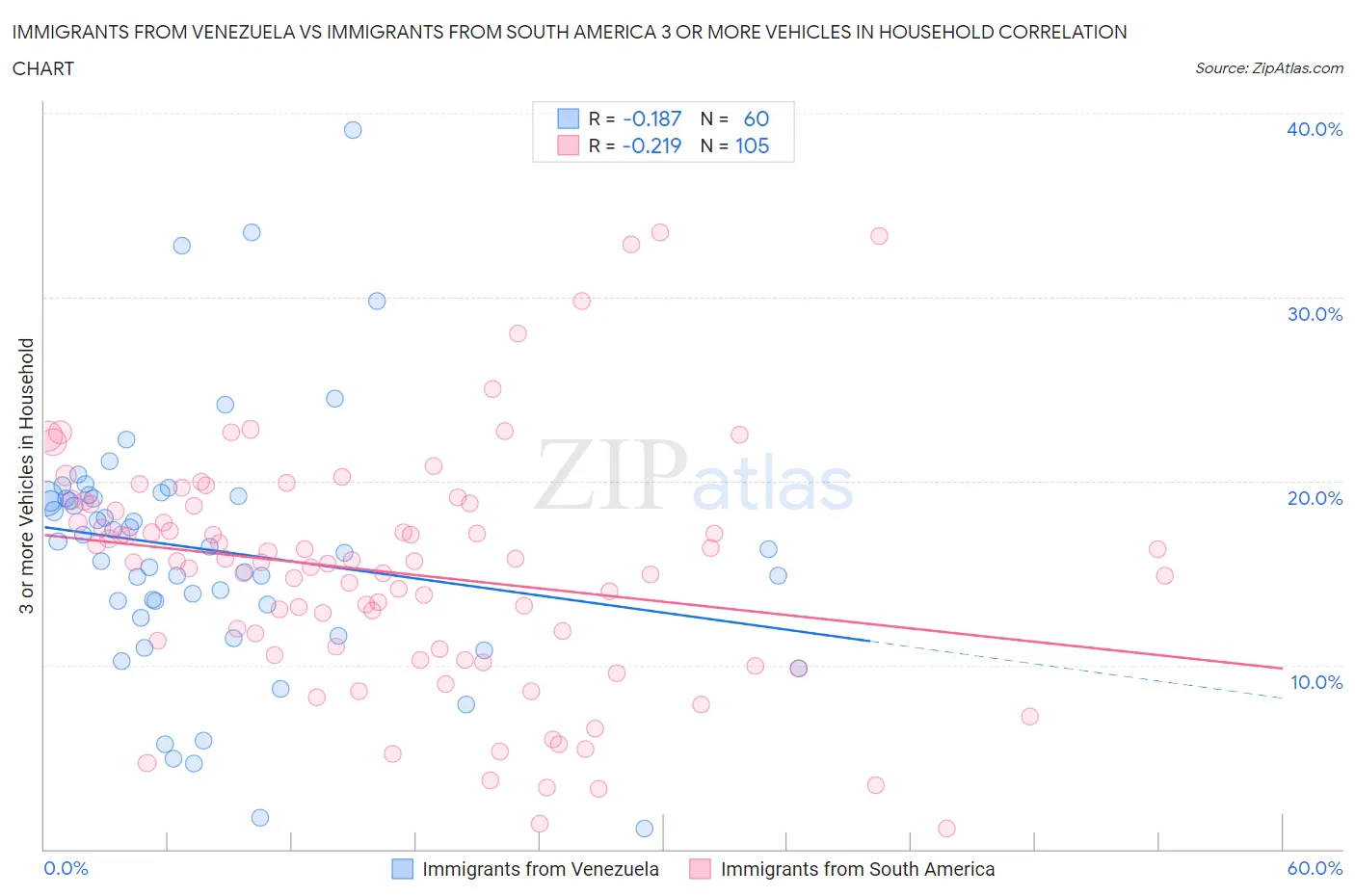 Immigrants from Venezuela vs Immigrants from South America 3 or more Vehicles in Household