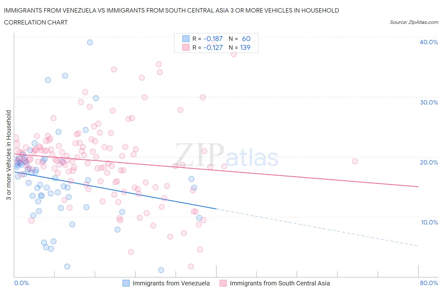 Immigrants from Venezuela vs Immigrants from South Central Asia 3 or more Vehicles in Household